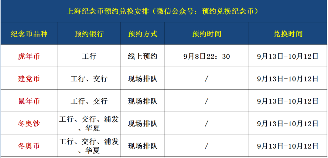 虎年币明天晚上四川、上海22:30开始预约<strong></p>
<p>火币官方入口</strong>，官方预约入口先备好！