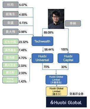 火币李林哪里逃？易主≠免罪<strong></p>
<p>火币官方网站</strong>！