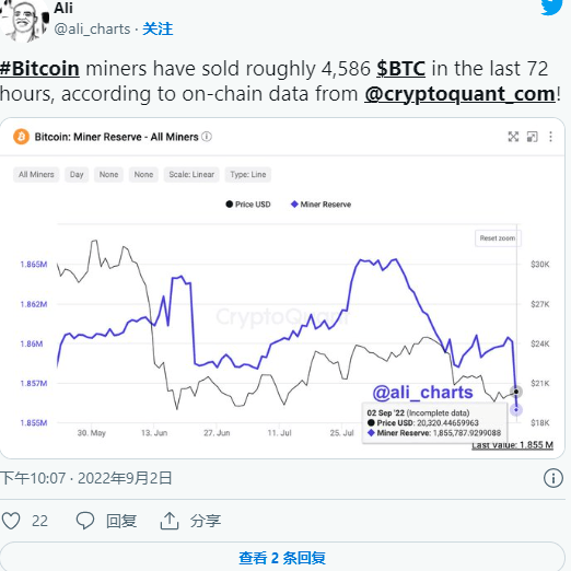 随着矿工卖出超过 4000 比特币<strong></p>
<p>比特币交易平台</strong>，比特币价格有跌破 15,000 美元的风险