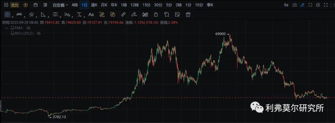9月29日比特币，以太坊走势行情分析