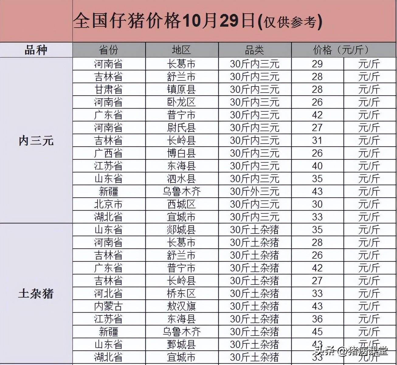 今日仔猪价格｜全国各地20-40斤仔猪价格行情<strong></p>
<p>比特币今日行情价格</strong>，金仔猪行情继续