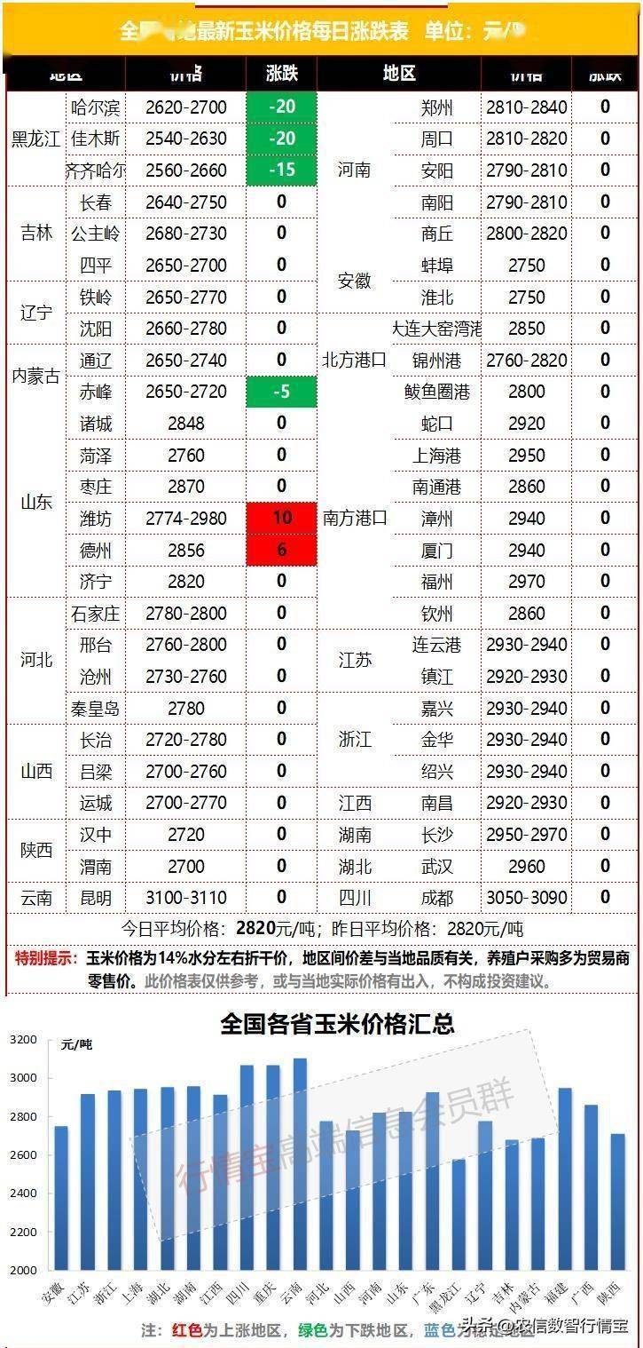 行情分化！东北新陈玉米齐跌<strong></p>
<p>比特币价格今日行情</strong>，华北玉米继续上涨，今日玉米价格