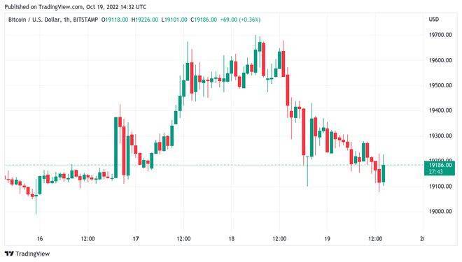 随着比特币价格上涨至19,000美元<strong></p>
<p>btc价格</strong>，这可能会引发“巨大的 BTC反弹