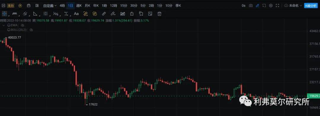 10月14日比特币<strong></p>
<p>比特币价格走势</strong>，以太坊走势行情分析