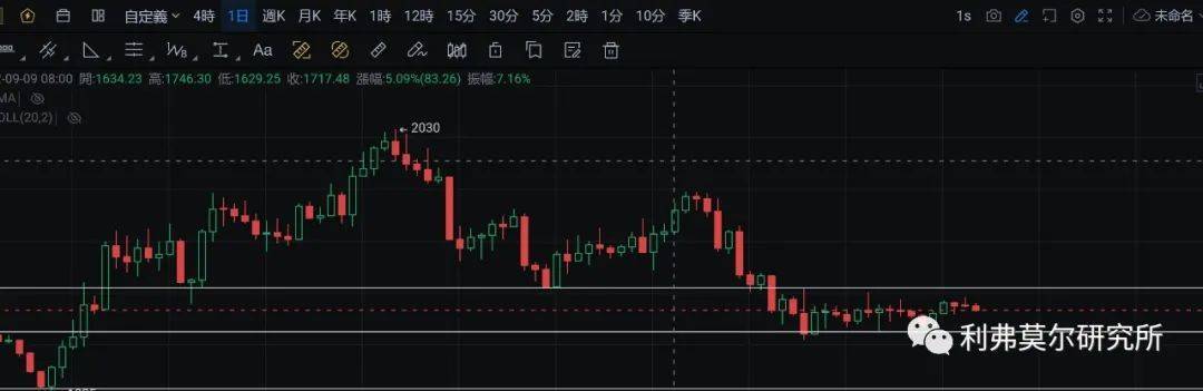 10月7日比特币<strong></p>
<p>比特币价格走势</strong>，以太坊走势行情分析