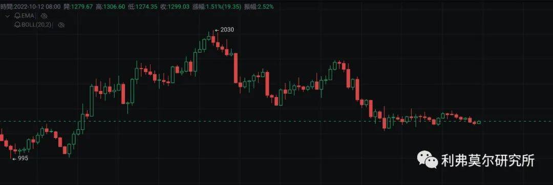 10月12日比特币<strong></p>
<p>比特币价格走势</strong>，以太坊走势行情分析