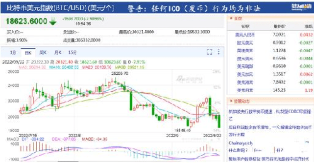 又暴跌！虚拟货币全网24小时7万多人爆仓<strong></p>
<p>比特币价格实时行情</strong>，比特币跌破20000美元，发生了什么？