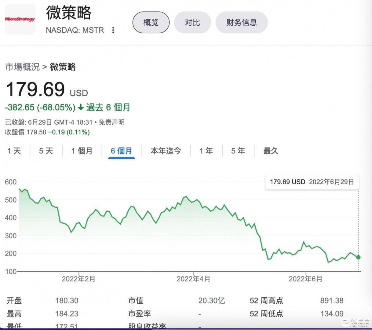 【链得得独家】机构投资者在抄底<strong></p>
<p>比特币价格实时行情</strong>？MicroStrategy寒冬之下增持1000万美元比特币