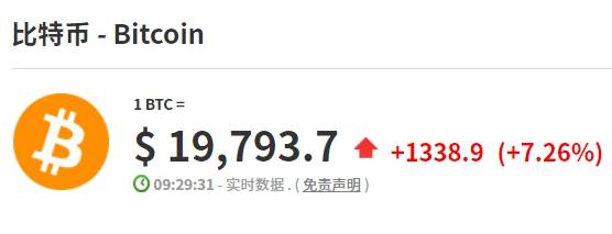 比特币再度跌破2万美元<strong></p>
<p>比特币价格实时行情</strong>，较历史高点降超七成
