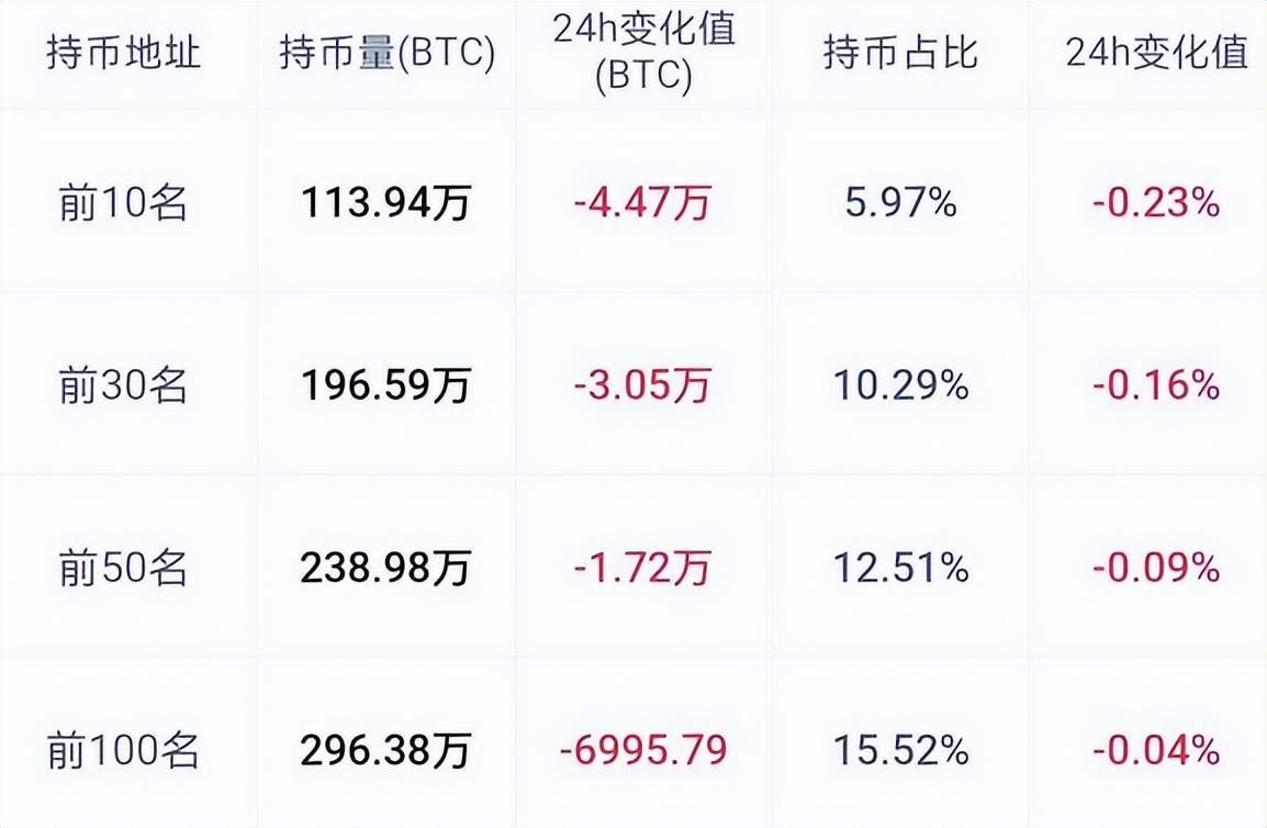 矿工投降<strong></p>
<p>比特币价格实时行情</strong>，24小时抛售了3亿美元比特币