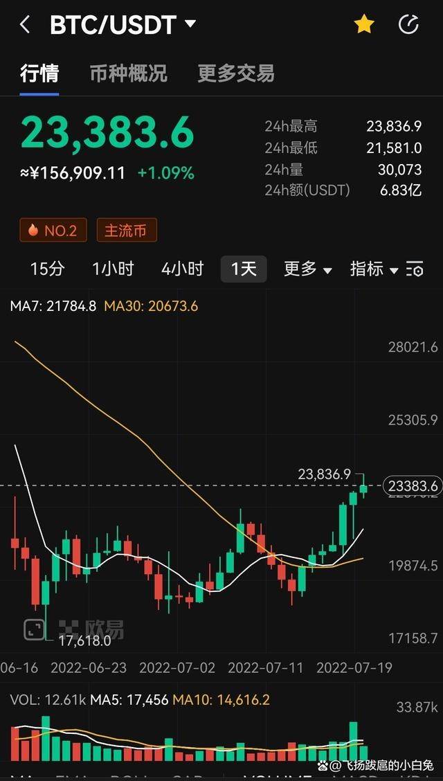 矿工投降<strong></p>
<p>比特币价格实时行情</strong>，24小时抛售了3亿美元比特币