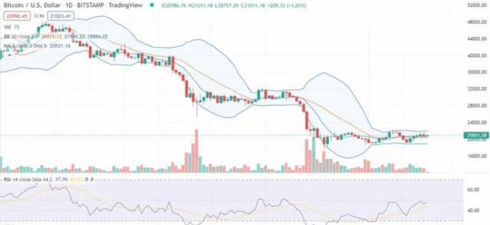 21000美元的阻力位将成为比特币的瓶颈<strong></p>
<p>比特币行情走势图</strong>，燃起反弹的希望？