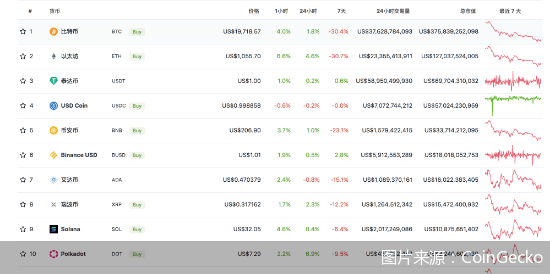 比特币跌破1.8万美元<strong></p>
<p>比特币行情走势图</strong>，币圈迎至暗时刻，总市值已缩水七成