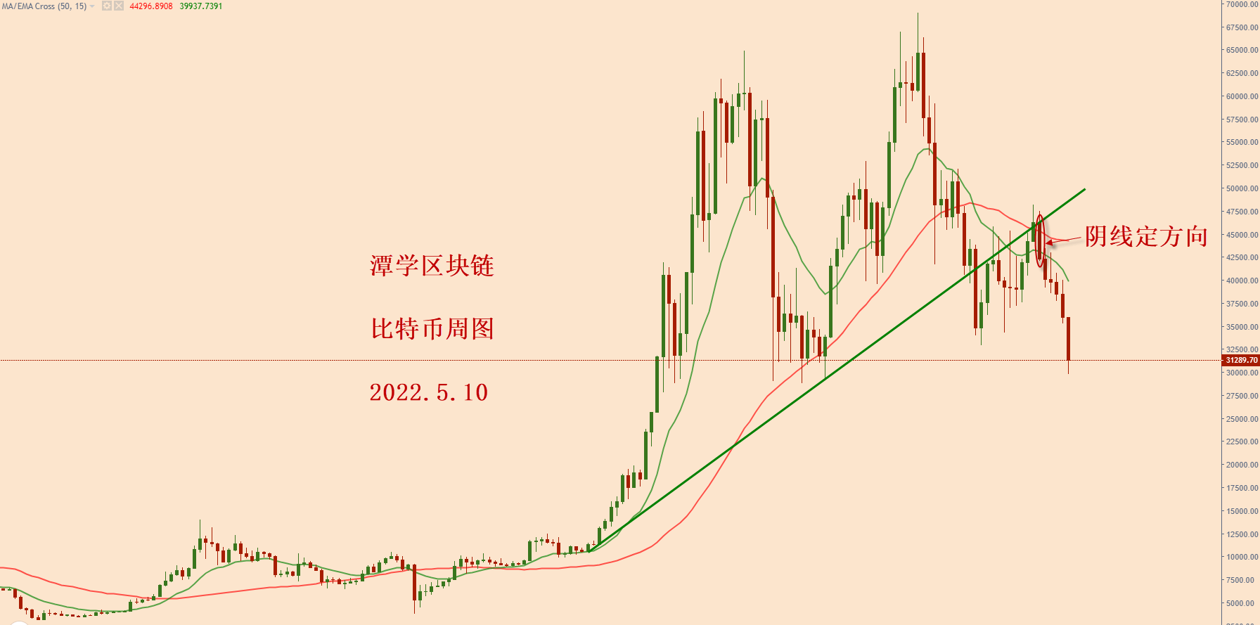对最近四个月的比特币行情复盘总结<strong></p>
<p>比特币行情走势图</strong>！