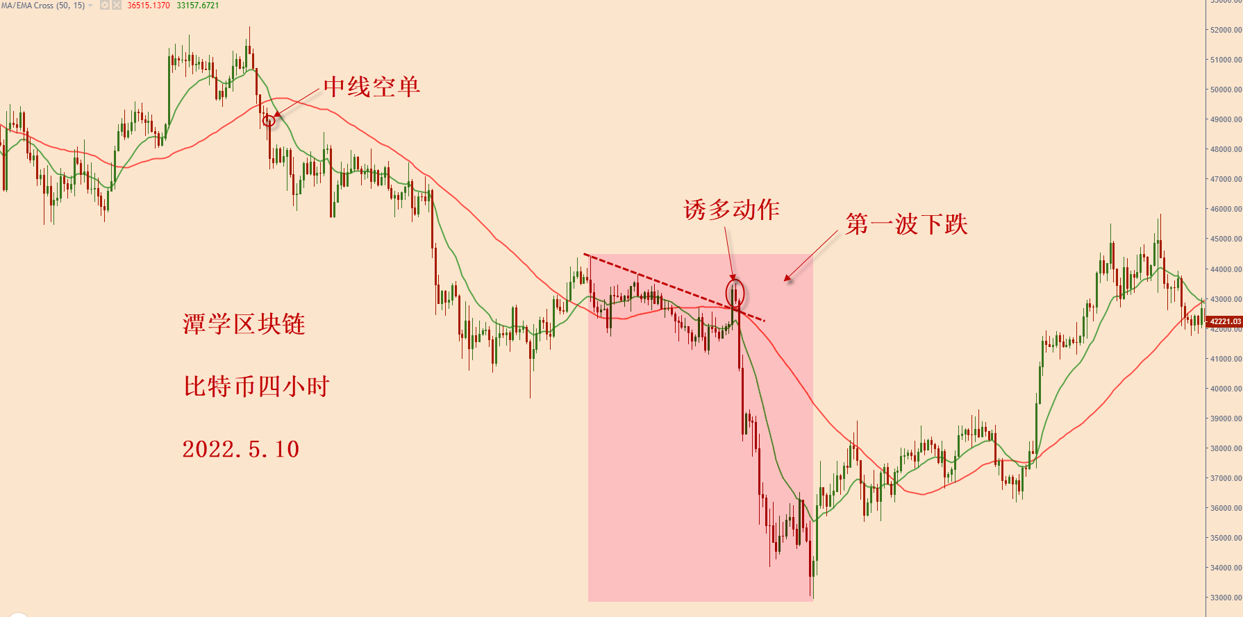 对最近四个月的比特币行情复盘总结<strong></p>
<p>比特币行情走势图</strong>！