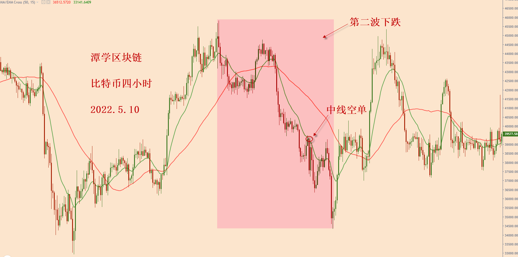 对最近四个月的比特币行情复盘总结<strong></p>
<p>比特币行情走势图</strong>！