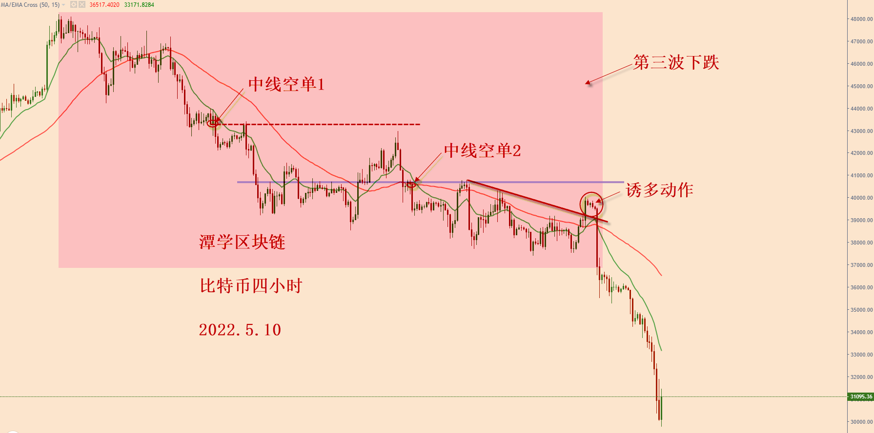 对最近四个月的比特币行情复盘总结<strong></p>
<p>比特币行情走势图</strong>！