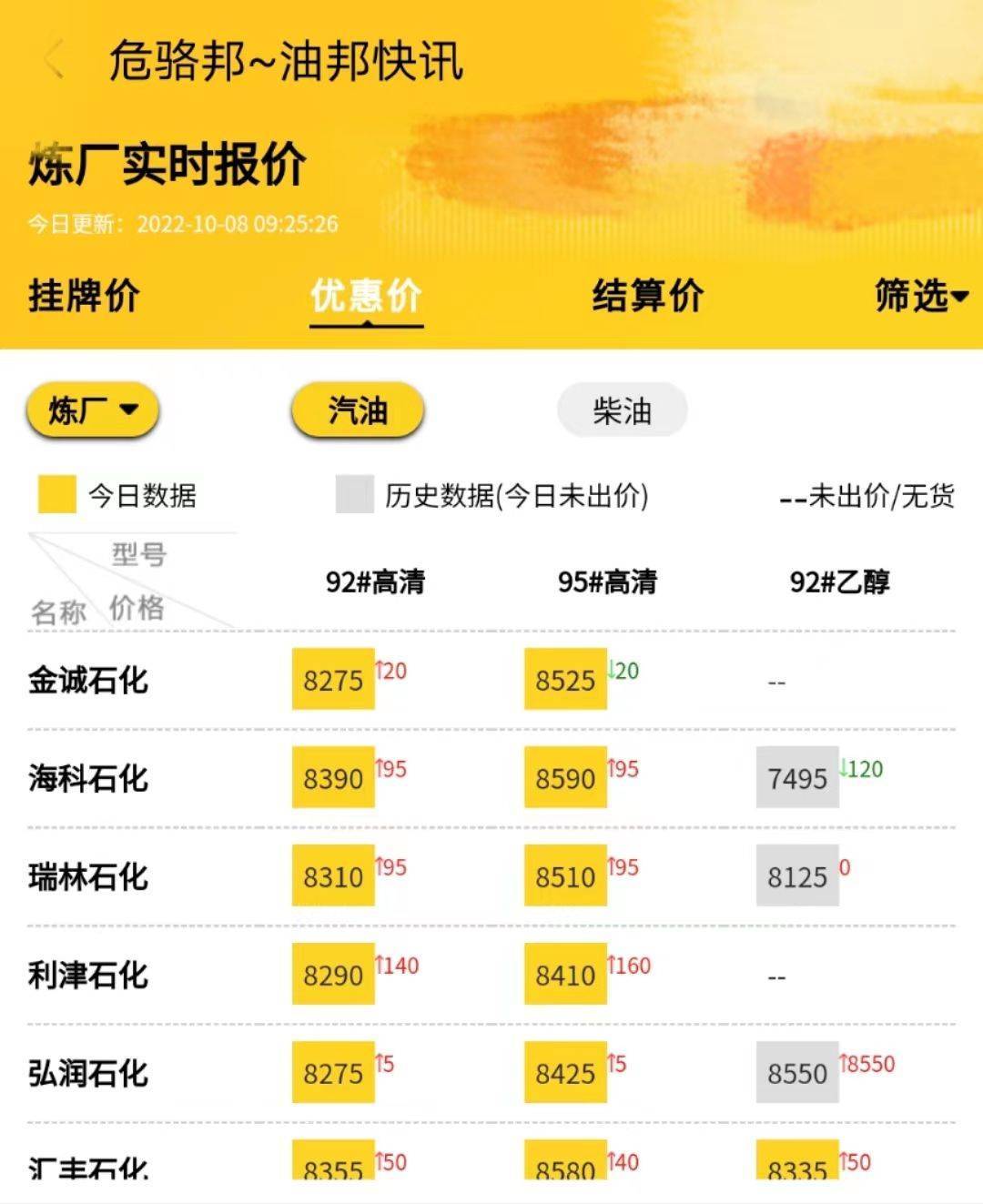 地炼汽油柴油价格今日价<strong></p>
<p>比特币价格今日的价格</strong>，今日柴油价格走势查询图
