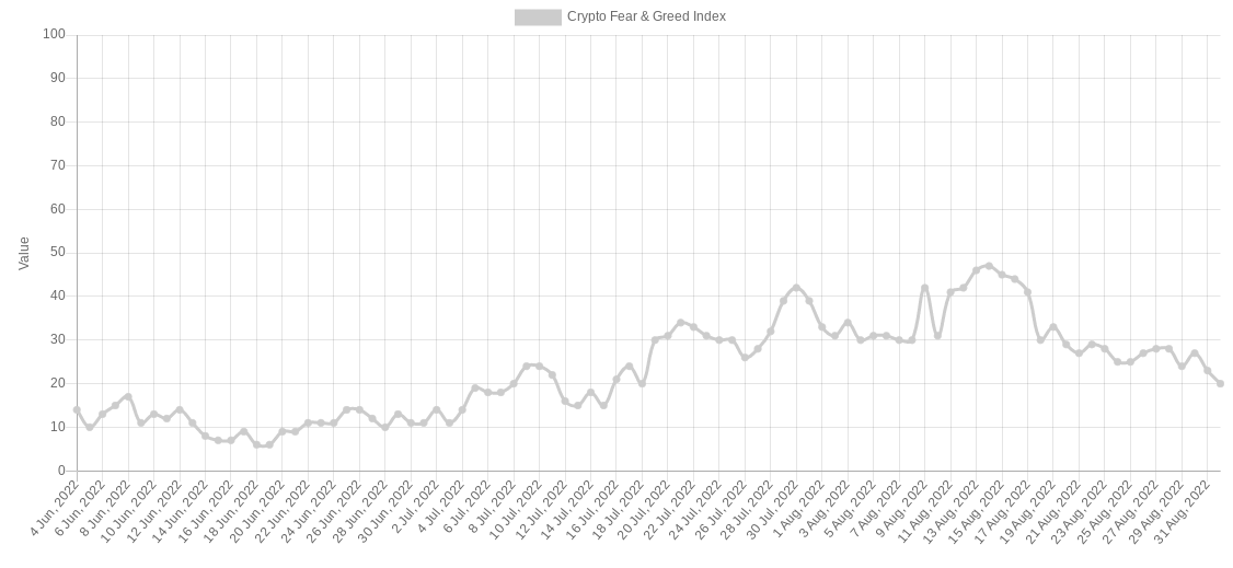 比特币价格下跌 2.7%<strong></p>
<p>比特币价格今日的价格</strong>，美元再创 20 年新高
