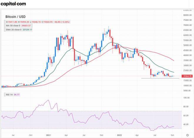 比特币价格分析：是否可能重新测试 6 月的低点<strong></p>
<p>比特币价格今日的价格</strong>？