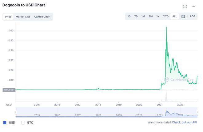狗狗币是啥<strong></p>
<p>莱特币行情</strong>？为啥马斯克喜欢它？为啥在Twitter被收购后5天翻倍？