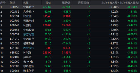 宁王重挫近7%！“妖王”狂飙<strong></p>
<p>莱特币行情</strong>，这只股连续上演“地天板”