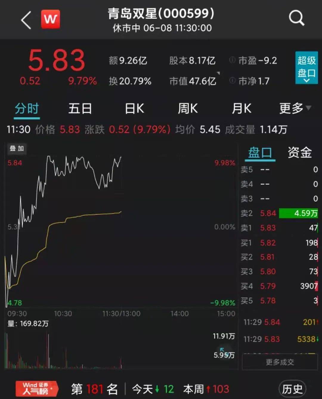 宁王重挫近7%！“妖王”狂飙<strong></p>
<p>莱特币行情</strong>，这只股连续上演“地天板”
