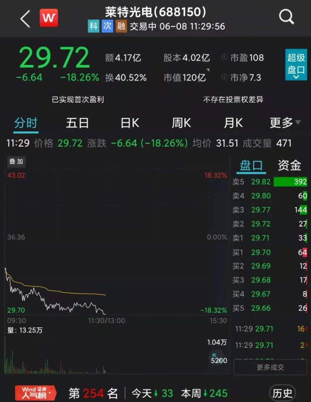 宁王重挫近7%！“妖王”狂飙<strong></p>
<p>莱特币行情</strong>，这只股连续上演“地天板”