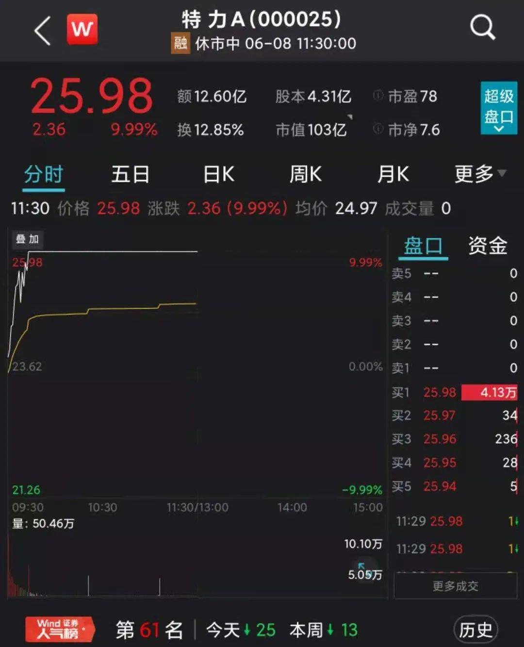 宁王重挫近7%！“妖王”狂飙<strong></p>
<p>莱特币行情</strong>，这只股连续上演“地天板”