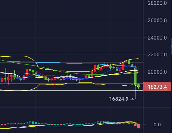 陈斌点金：11.9比特币破新低<strong></p>
<p>比特币行情</strong>，事件过后谨防超跌反弹底部确立！