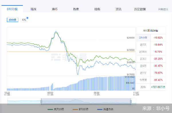 暴跌大风暴！比特币以太坊日内跌超15个点<strong></p>
<p>比特币行情</strong>，35.41亿资金被血洗，什么原因？