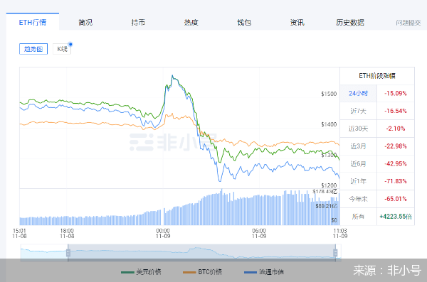暴跌大风暴！比特币以太坊日内跌超15个点<strong></p>
<p>比特币行情</strong>，35.41亿资金被血洗，什么原因？
