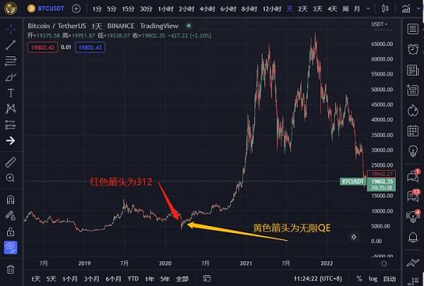 现在市场都在关心的一个问题：比特币牛市何时重启<strong></p>
<p>比特币行情</strong>？