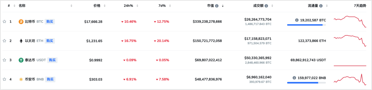 比特币暴跌20%<strong></p>
<p>比特币行情</strong>，40万人爆仓60亿元，发生了什么？
