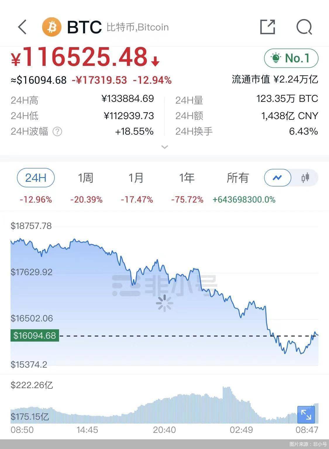 币圈变天！比特币以太坊跌哭了<strong></p>
<p>比特币行情</strong>，还有投机者想无脑冲？危险危险！