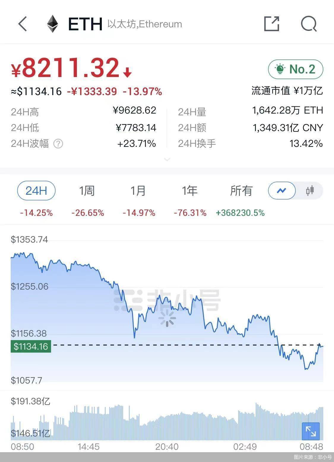 币圈变天！比特币以太坊跌哭了<strong></p>
<p>比特币行情</strong>，还有投机者想无脑冲？危险危险！