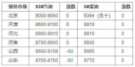 最新成品油价格调整最新消息：下周涨价<strong></p>
<p>btc价格今日行情</strong>！山东地炼柴油今日行情