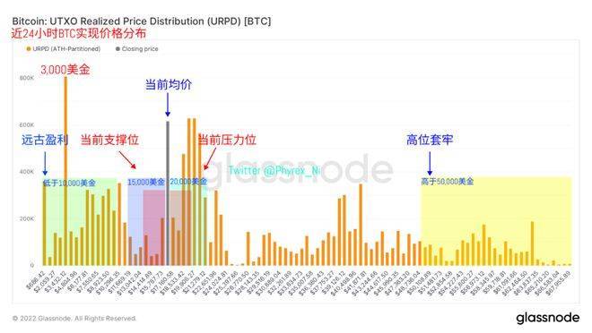 数据显示中长期持有者开始平复 长期持有比特币BTC再破历史新高