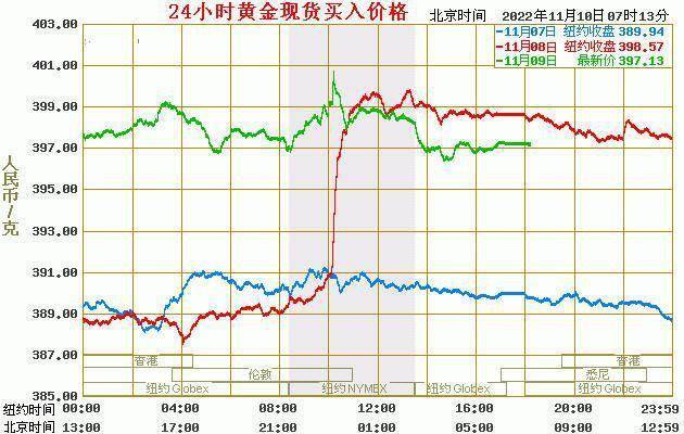 现货黄金价格：2022年11月10日<strong></p>
<p>btc价格今日行情</strong>，现货黄金最新价格行情表