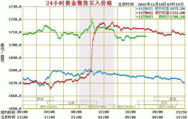 现货黄金价格：2022年11月10日<strong></p>
<p>btc价格今日行情</strong>，现货黄金最新价格行情表