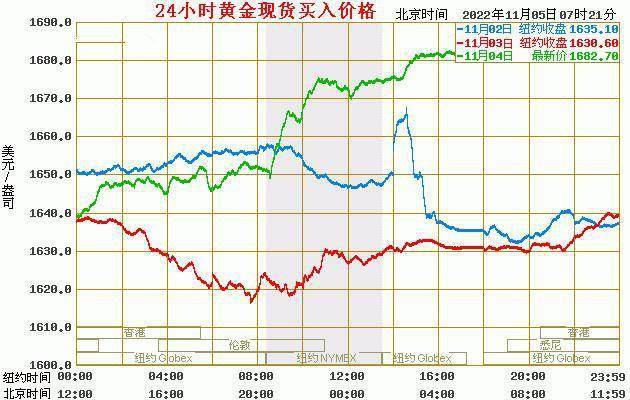 现货黄金最新价格：2022年11月05日<strong></p>
<p>eos价格今日行情</strong>，现货黄金价格最新行情表