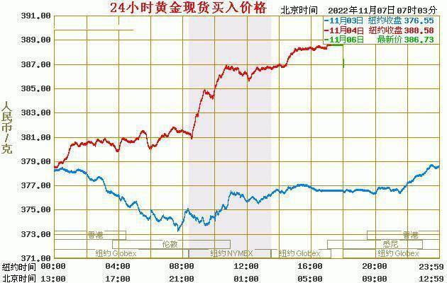 现货黄金最新价格：2022年11月07日<strong></p>
<p>eos价格今日行情</strong>，现货黄金价格最新行情表