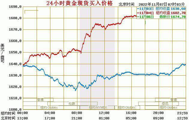 现货黄金最新价格：2022年11月07日<strong></p>
<p>eos价格今日行情</strong>，现货黄金价格最新行情表