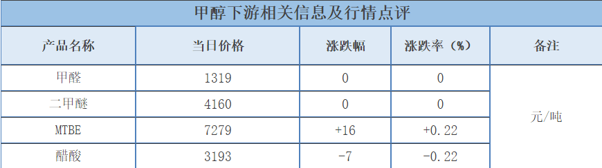 「化盟观点」 甲醇日评：市场涨跌不一；期货盘面止跌回升