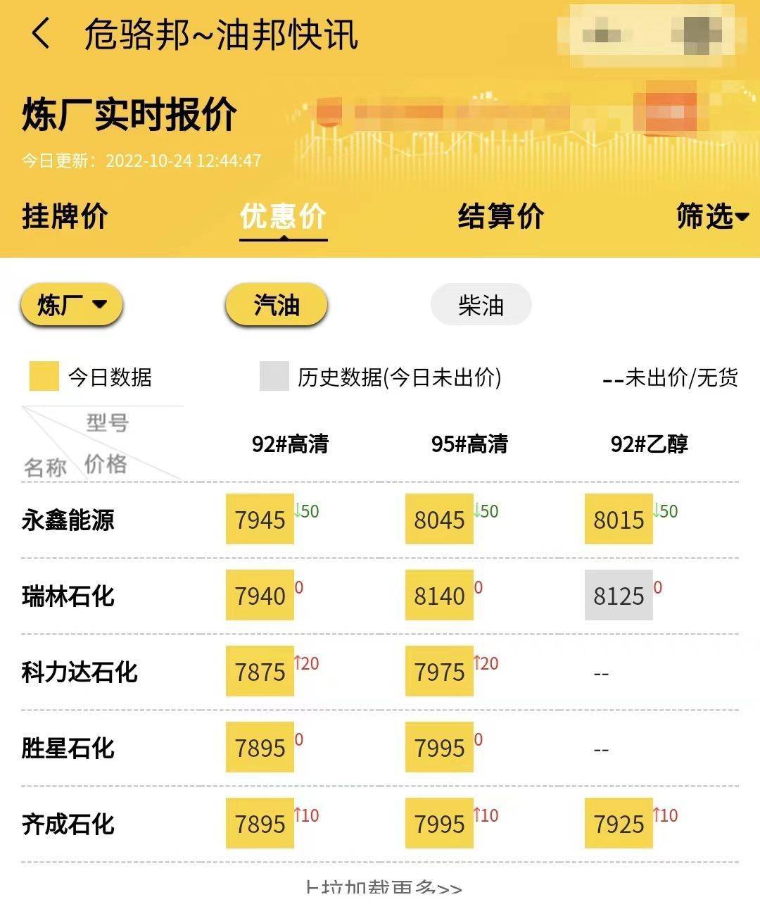 最新油价92号汽油调价：每升上调0.15<strong></p>
<p>eos价格今日行情</strong>，山东地炼今日油价行情涨跌