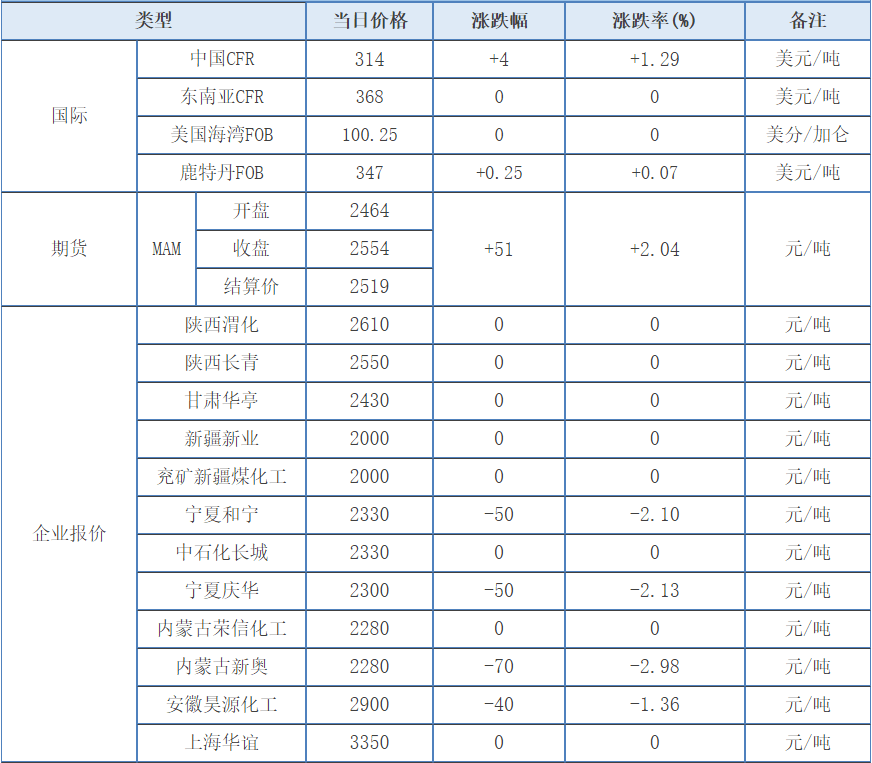 「化盟观点」甲醇日评：市场涨跌不一<strong></p>
<p>eos价格今日行情</strong>，期货盘面走强