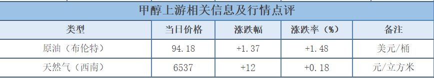 「化盟观点」甲醇日评：市场涨跌不一<strong></p>
<p>eos价格今日行情</strong>，期货盘面走强
