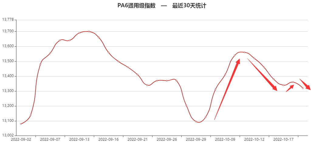 供应减少<strong></p>
<p>eos价格今日行情</strong>，PC止跌上涨！昙花一现，PA6由涨转跌！