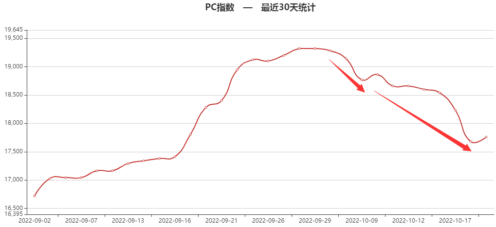 供应减少<strong></p>
<p>eos价格今日行情</strong>，PC止跌上涨！昙花一现，PA6由涨转跌！