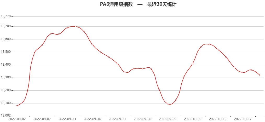 供应减少<strong></p>
<p>eos价格今日行情</strong>，PC止跌上涨！昙花一现，PA6由涨转跌！